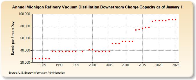 Michigan Refinery Vacuum Distillation Downstream Charge Capacity as of January 1 (Barrels per Stream Day)