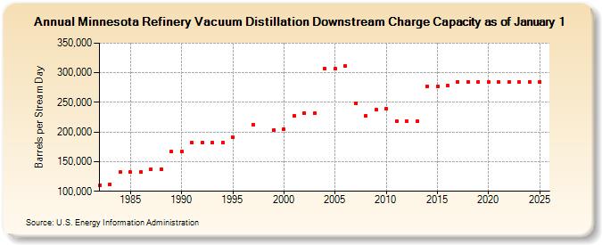 Minnesota Refinery Vacuum Distillation Downstream Charge Capacity as of January 1 (Barrels per Stream Day)