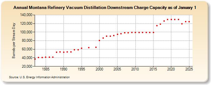 Montana Refinery Vacuum Distillation Downstream Charge Capacity as of January 1 (Barrels per Stream Day)