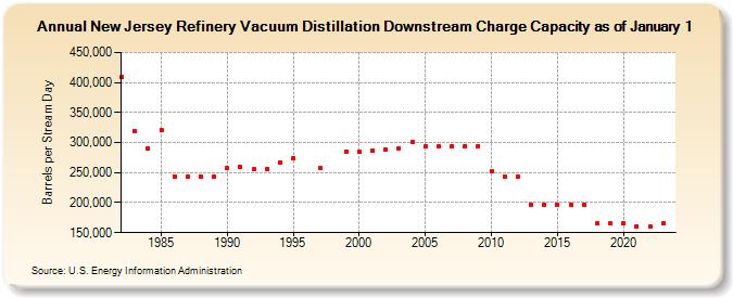 New Jersey Refinery Vacuum Distillation Downstream Charge Capacity as of January 1 (Barrels per Stream Day)