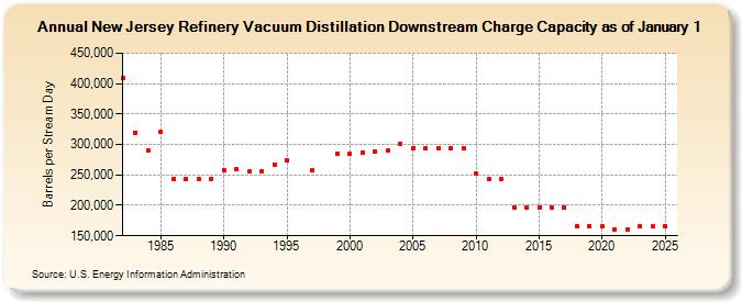 New Jersey Refinery Vacuum Distillation Downstream Charge Capacity as of January 1 (Barrels per Stream Day)