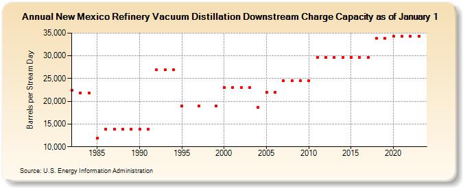 New Mexico Refinery Vacuum Distillation Downstream Charge Capacity as of January 1 (Barrels per Stream Day)