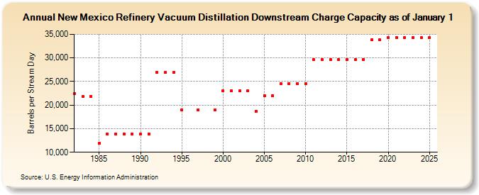 New Mexico Refinery Vacuum Distillation Downstream Charge Capacity as of January 1 (Barrels per Stream Day)