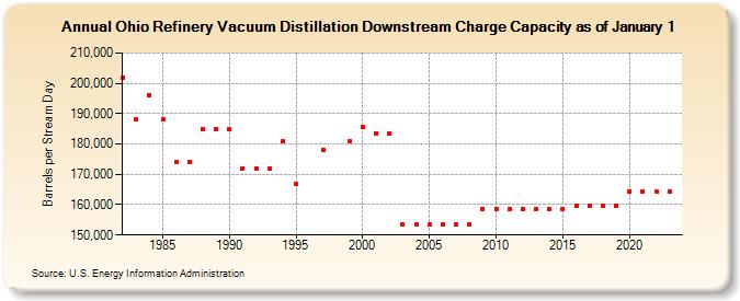 Ohio Refinery Vacuum Distillation Downstream Charge Capacity as of January 1 (Barrels per Stream Day)