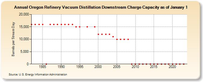 Oregon Refinery Vacuum Distillation Downstream Charge Capacity as of January 1 (Barrels per Stream Day)