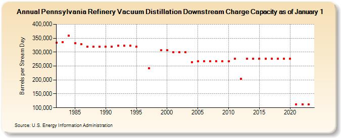 Pennsylvania Refinery Vacuum Distillation Downstream Charge Capacity as of January 1 (Barrels per Stream Day)