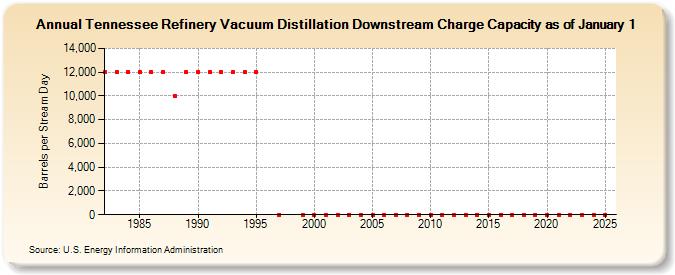 Tennessee Refinery Vacuum Distillation Downstream Charge Capacity as of January 1 (Barrels per Stream Day)
