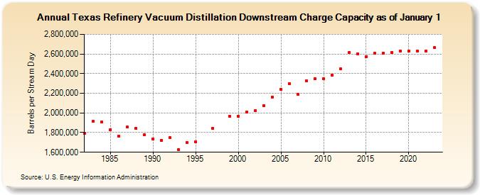 Texas Refinery Vacuum Distillation Downstream Charge Capacity as of January 1 (Barrels per Stream Day)