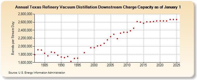 Texas Refinery Vacuum Distillation Downstream Charge Capacity as of January 1 (Barrels per Stream Day)