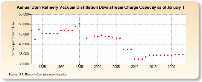 Utah Refinery Vacuum Distillation Downstream Charge Capacity as of January 1 (Barrels per Stream Day)