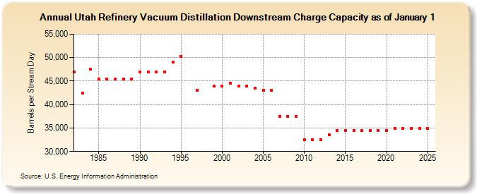 Utah Refinery Vacuum Distillation Downstream Charge Capacity as of January 1 (Barrels per Stream Day)