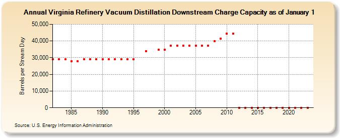 Virginia Refinery Vacuum Distillation Downstream Charge Capacity as of January 1 (Barrels per Stream Day)