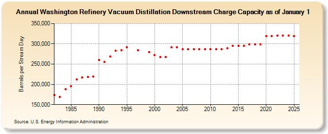 Washington Refinery Vacuum Distillation Downstream Charge Capacity as of January 1 (Barrels per Stream Day)
