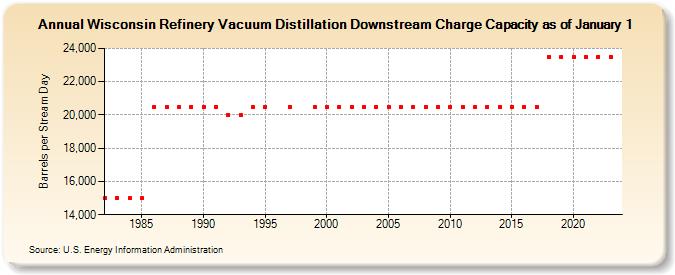 Wisconsin Refinery Vacuum Distillation Downstream Charge Capacity as of January 1 (Barrels per Stream Day)