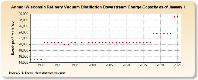 Wisconsin Refinery Vacuum Distillation Downstream Charge Capacity as of January 1 (Barrels per Stream Day)