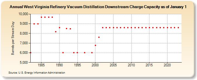 West Virginia Refinery Vacuum Distillation Downstream Charge Capacity as of January 1 (Barrels per Stream Day)