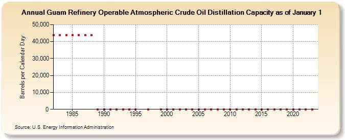 Guam Refinery Operable Atmospheric Crude Oil Distillation Capacity as of January 1 (Barrels per Calendar Day)