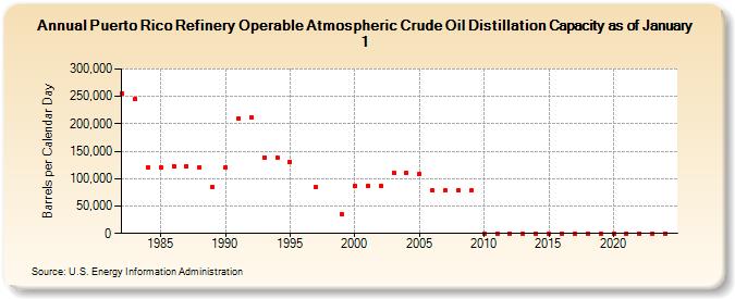 Puerto Rico Refinery Operable Atmospheric Crude Oil Distillation Capacity as of January 1 (Barrels per Calendar Day)