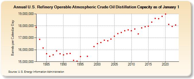 U.S. Refinery Operable Atmospheric Crude Oil Distillation Capacity as of January 1 (Barrels per Calendar Day)