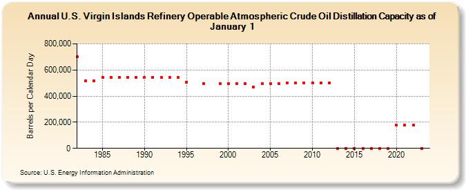 U.S. Virgin Islands Refinery Operable Atmospheric Crude Oil Distillation Capacity as of January 1 (Barrels per Calendar Day)