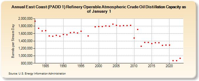 East Coast (PADD 1) Refinery Operable Atmospheric Crude Oil Distillation Capacity as of January 1 (Barrels per Stream Day)