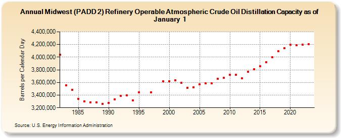Midwest (PADD 2) Refinery Operable Atmospheric Crude Oil Distillation Capacity as of January 1 (Barrels per Calendar Day)