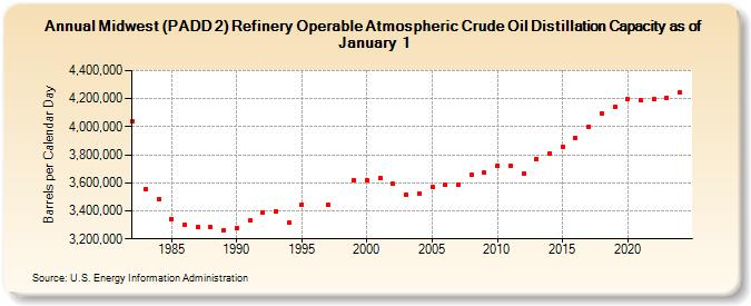 Midwest (PADD 2) Refinery Operable Atmospheric Crude Oil Distillation Capacity as of January 1 (Barrels per Calendar Day)