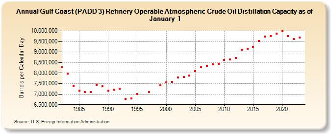 Gulf Coast (PADD 3) Refinery Operable Atmospheric Crude Oil Distillation Capacity as of January 1 (Barrels per Calendar Day)