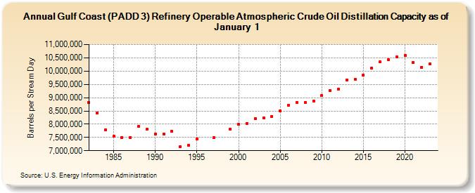 Gulf Coast (PADD 3) Refinery Operable Atmospheric Crude Oil Distillation Capacity as of January 1 (Barrels per Stream Day)