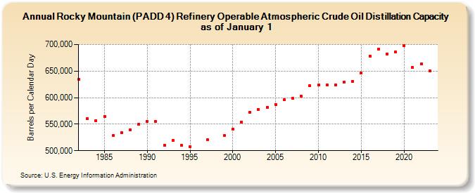 Rocky Mountain (PADD 4) Refinery Operable Atmospheric Crude Oil Distillation Capacity as of January 1 (Barrels per Calendar Day)