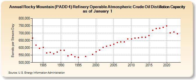 Rocky Mountain (PADD 4) Refinery Operable Atmospheric Crude Oil Distillation Capacity as of January 1 (Barrels per Stream Day)
