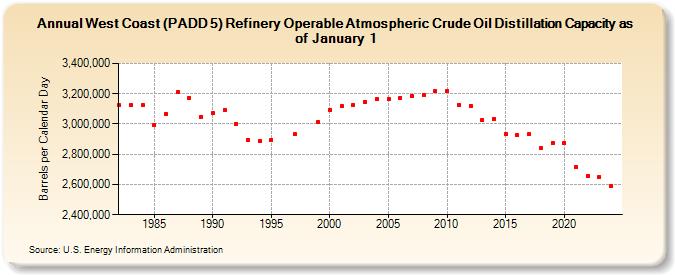 West Coast (PADD 5) Refinery Operable Atmospheric Crude Oil Distillation Capacity as of January 1 (Barrels per Calendar Day)