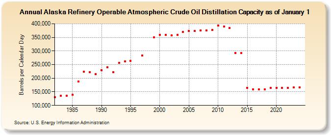 Alaska Refinery Operable Atmospheric Crude Oil Distillation Capacity as of January 1 (Barrels per Calendar Day)