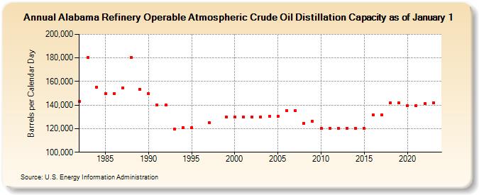 Alabama Refinery Operable Atmospheric Crude Oil Distillation Capacity as of January 1 (Barrels per Calendar Day)
