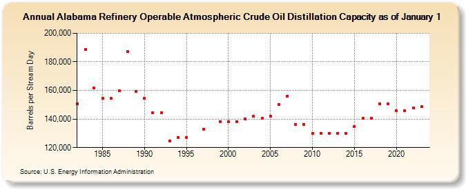 Alabama Refinery Operable Atmospheric Crude Oil Distillation Capacity as of January 1 (Barrels per Stream Day)