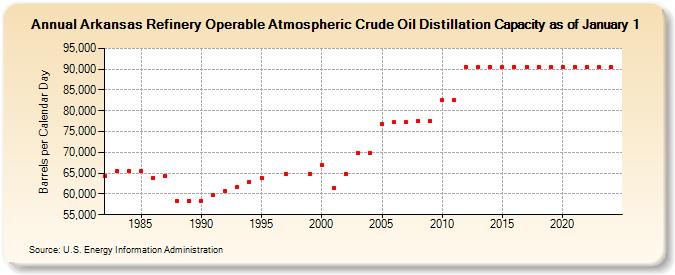 Arkansas Refinery Operable Atmospheric Crude Oil Distillation Capacity as of January 1 (Barrels per Calendar Day)