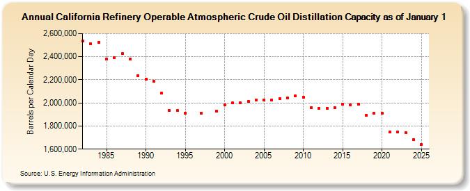 California Refinery Operable Atmospheric Crude Oil Distillation Capacity as of January 1 (Barrels per Calendar Day)