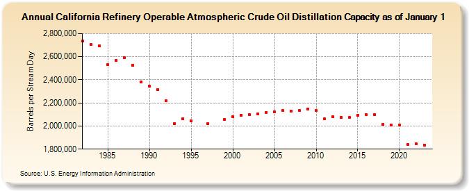 California Refinery Operable Atmospheric Crude Oil Distillation Capacity as of January 1 (Barrels per Stream Day)