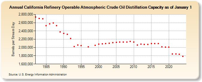 California Refinery Operable Atmospheric Crude Oil Distillation Capacity as of January 1 (Barrels per Stream Day)