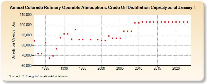 Colorado Refinery Operable Atmospheric Crude Oil Distillation Capacity as of January 1 (Barrels per Calendar Day)