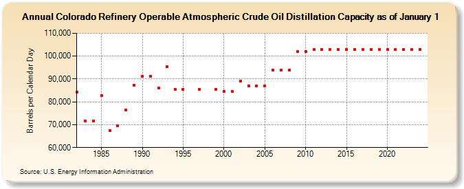 Colorado Refinery Operable Atmospheric Crude Oil Distillation Capacity as of January 1 (Barrels per Calendar Day)