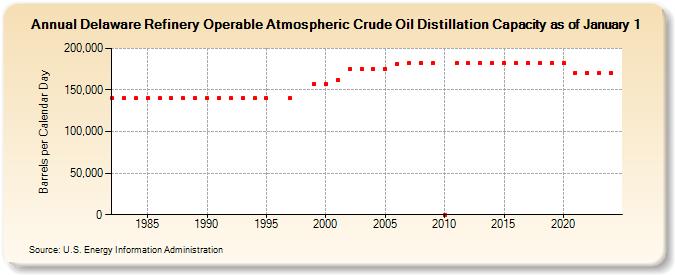 Delaware Refinery Operable Atmospheric Crude Oil Distillation Capacity as of January 1 (Barrels per Calendar Day)