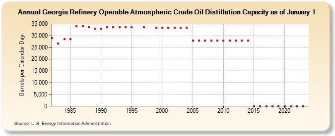 Georgia Refinery Operable Atmospheric Crude Oil Distillation Capacity as of January 1 (Barrels per Calendar Day)