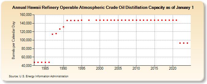 Hawaii Refinery Operable Atmospheric Crude Oil Distillation Capacity as of January 1 (Barrels per Calendar Day)