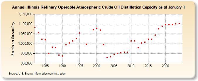 Illinois Refinery Operable Atmospheric Crude Oil Distillation Capacity as of January 1 (Barrels per Stream Day)