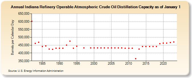 Indiana Refinery Operable Atmospheric Crude Oil Distillation Capacity as of January 1 (Barrels per Calendar Day)