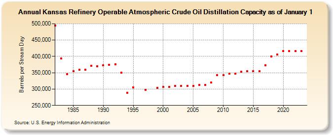 Kansas Refinery Operable Atmospheric Crude Oil Distillation Capacity as of January 1 (Barrels per Stream Day)