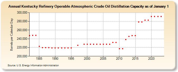 Kentucky Refinery Operable Atmospheric Crude Oil Distillation Capacity as of January 1 (Barrels per Calendar Day)