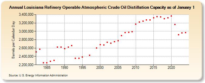 Louisiana Refinery Operable Atmospheric Crude Oil Distillation Capacity as of January 1 (Barrels per Calendar Day)