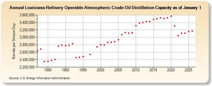 Louisiana Refinery Operable Atmospheric Crude Oil Distillation Capacity as of January 1  (Barrels per Stream Day)